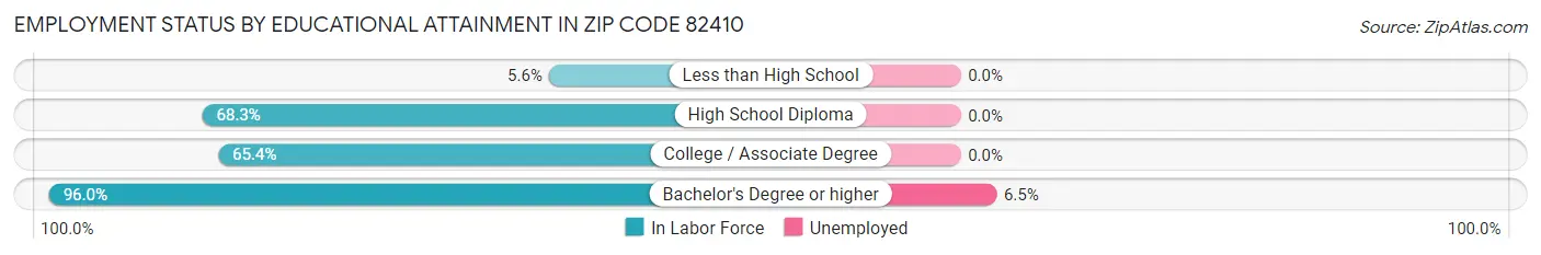 Employment Status by Educational Attainment in Zip Code 82410