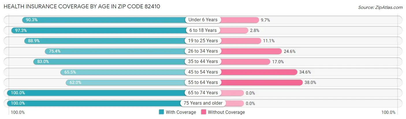 Health Insurance Coverage by Age in Zip Code 82410
