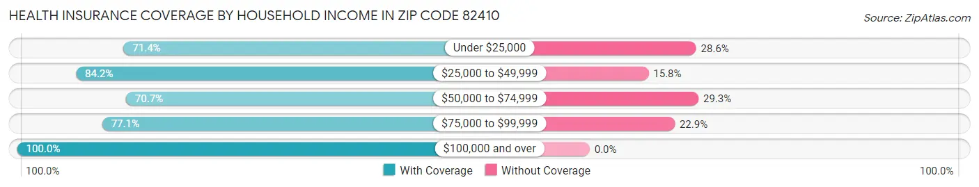 Health Insurance Coverage by Household Income in Zip Code 82410