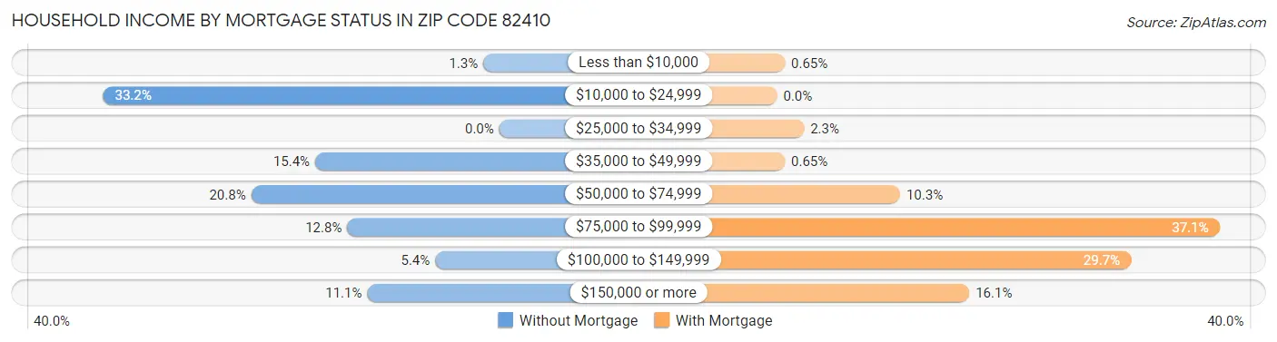 Household Income by Mortgage Status in Zip Code 82410