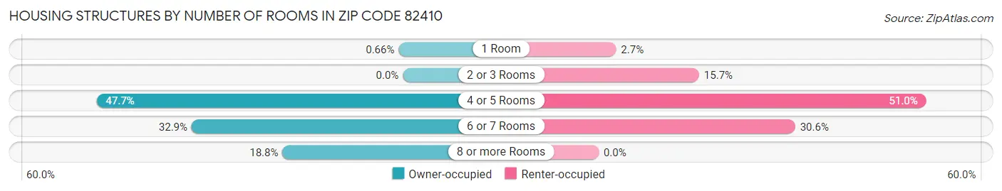 Housing Structures by Number of Rooms in Zip Code 82410