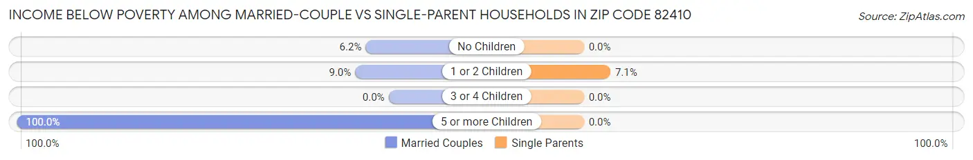 Income Below Poverty Among Married-Couple vs Single-Parent Households in Zip Code 82410