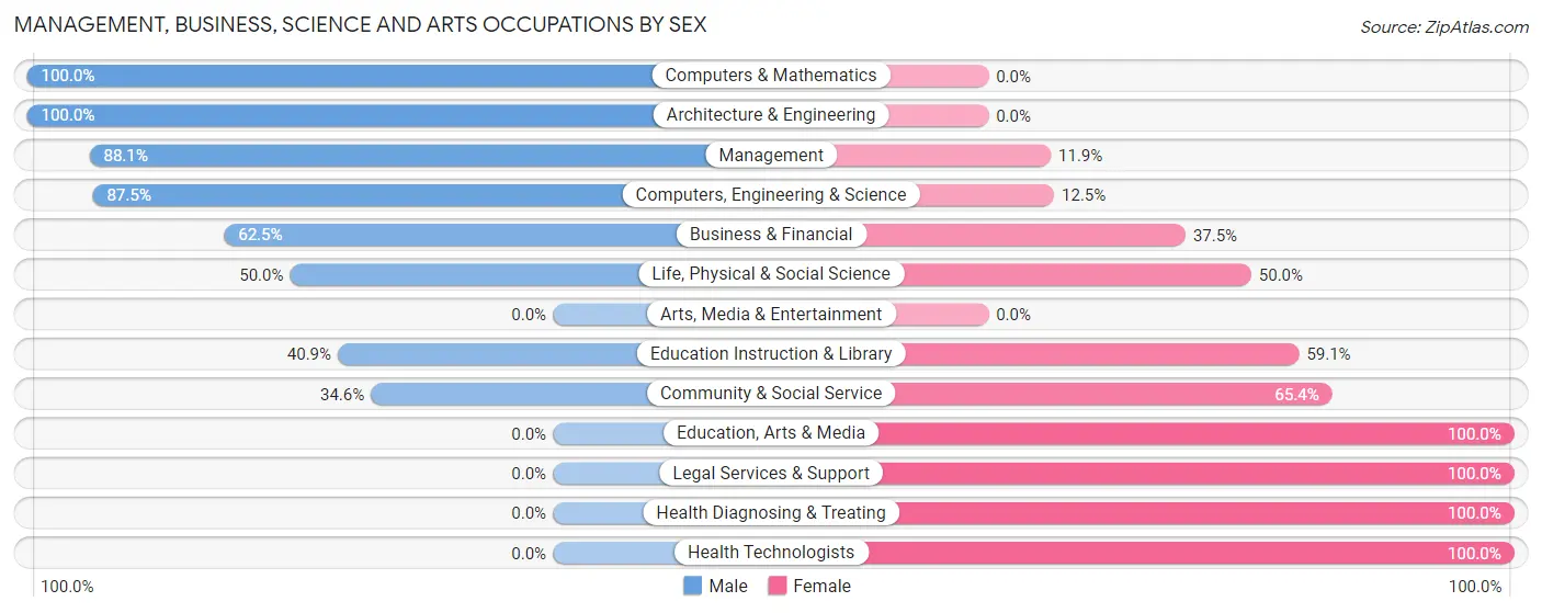 Management, Business, Science and Arts Occupations by Sex in Zip Code 82410