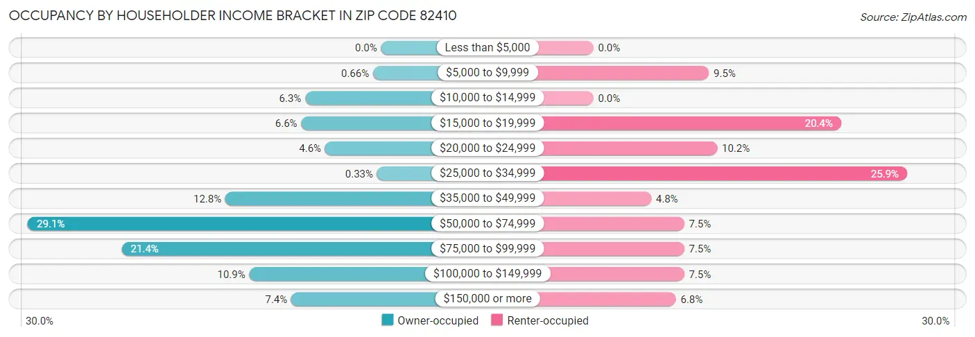 Occupancy by Householder Income Bracket in Zip Code 82410