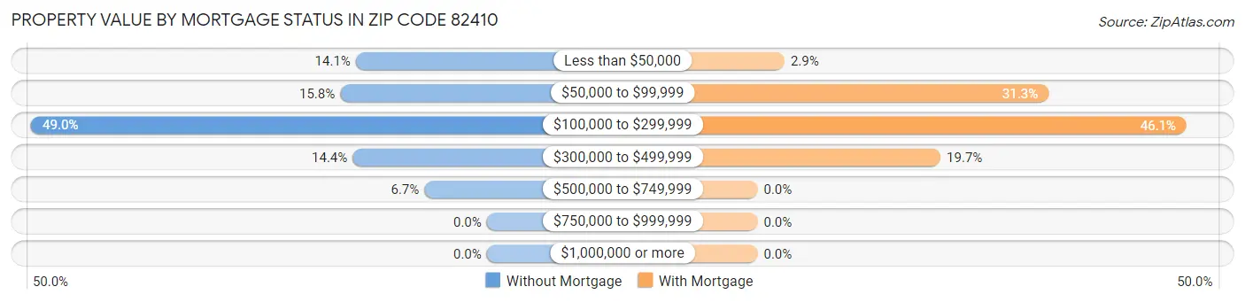 Property Value by Mortgage Status in Zip Code 82410