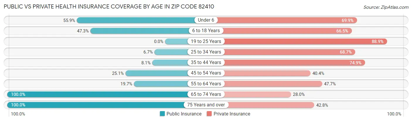 Public vs Private Health Insurance Coverage by Age in Zip Code 82410