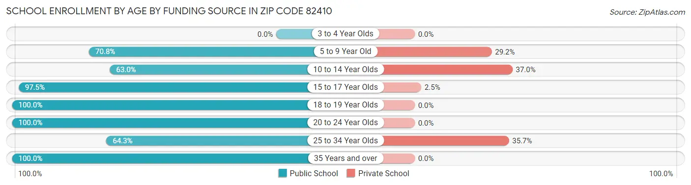 School Enrollment by Age by Funding Source in Zip Code 82410