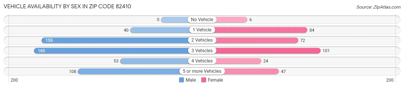 Vehicle Availability by Sex in Zip Code 82410
