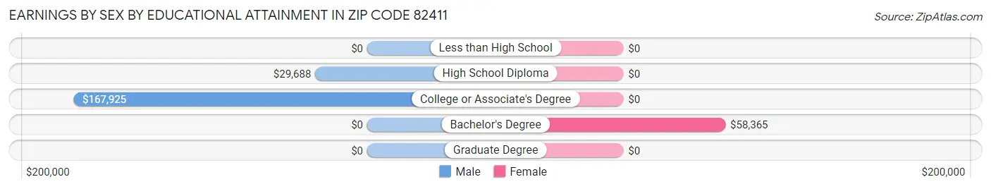 Earnings by Sex by Educational Attainment in Zip Code 82411