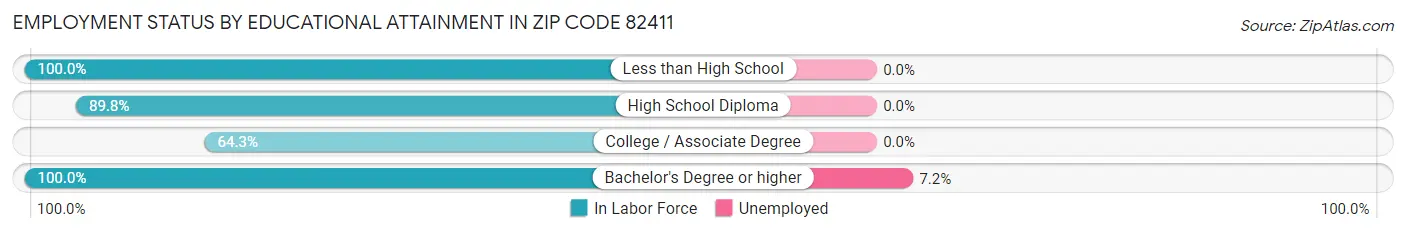 Employment Status by Educational Attainment in Zip Code 82411