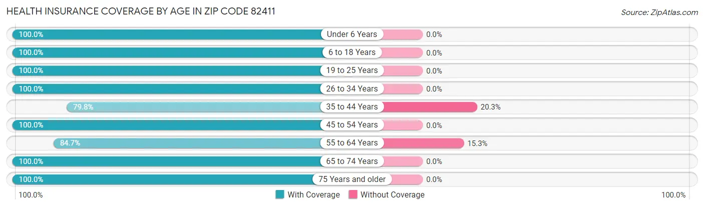 Health Insurance Coverage by Age in Zip Code 82411