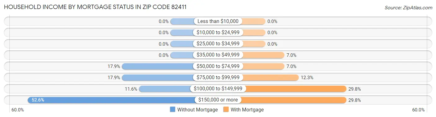 Household Income by Mortgage Status in Zip Code 82411