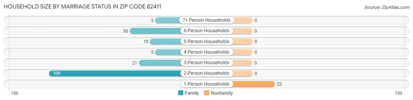 Household Size by Marriage Status in Zip Code 82411