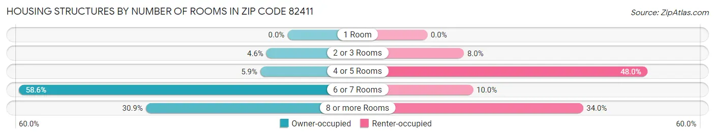 Housing Structures by Number of Rooms in Zip Code 82411