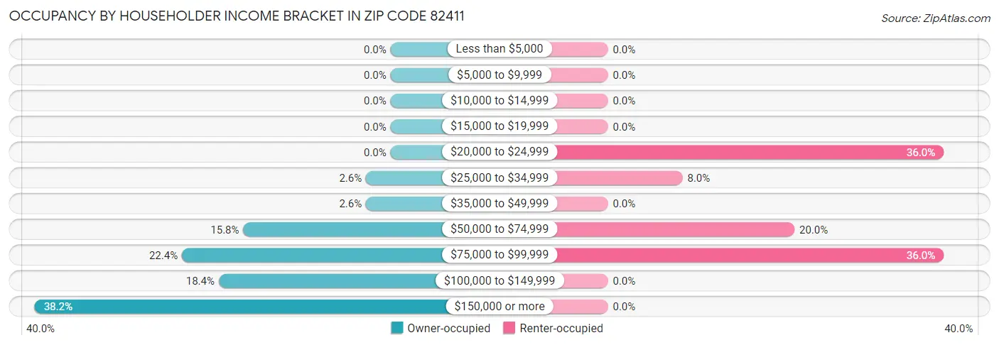 Occupancy by Householder Income Bracket in Zip Code 82411