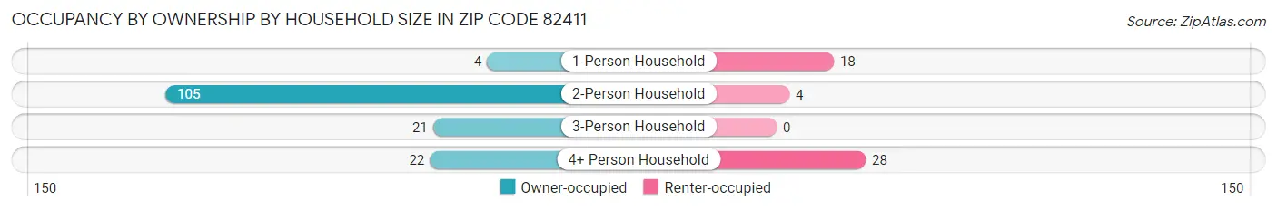 Occupancy by Ownership by Household Size in Zip Code 82411