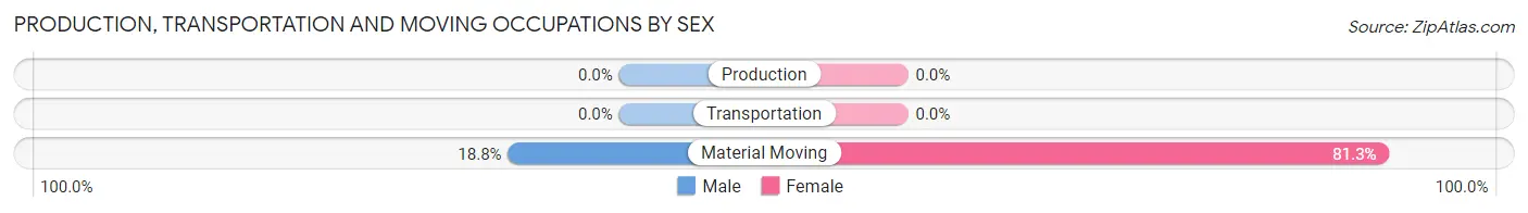 Production, Transportation and Moving Occupations by Sex in Zip Code 82411