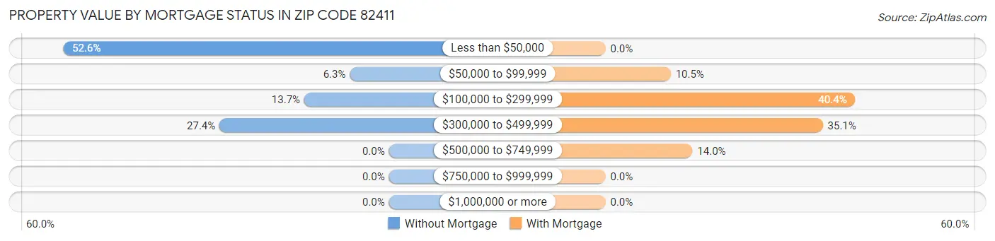 Property Value by Mortgage Status in Zip Code 82411