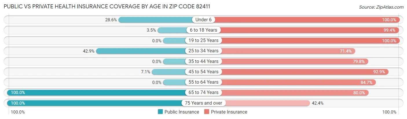 Public vs Private Health Insurance Coverage by Age in Zip Code 82411
