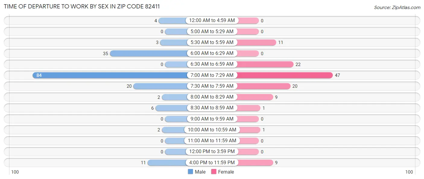 Time of Departure to Work by Sex in Zip Code 82411