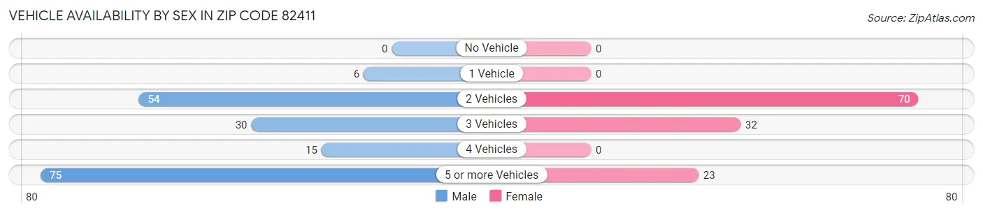 Vehicle Availability by Sex in Zip Code 82411