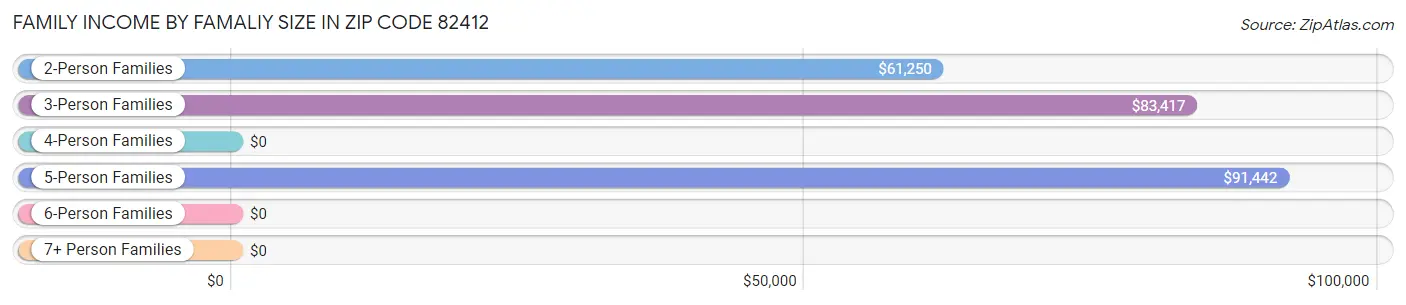 Family Income by Famaliy Size in Zip Code 82412