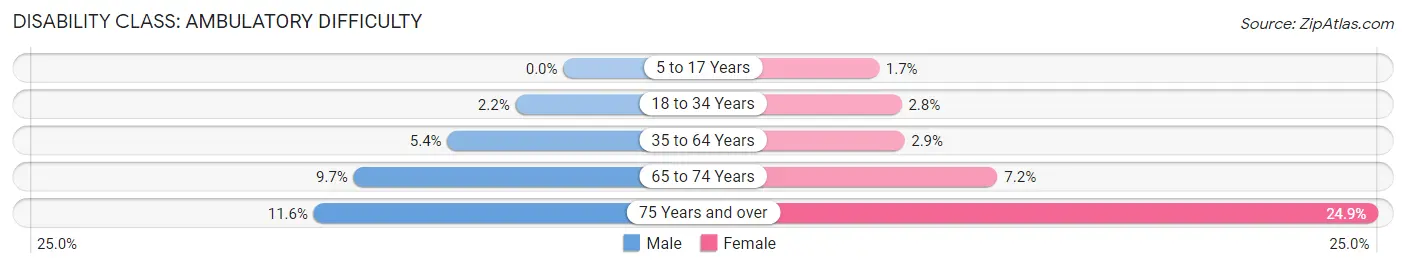 Disability in Zip Code 82414: <span>Ambulatory Difficulty</span>