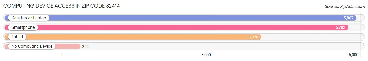 Computing Device Access in Zip Code 82414