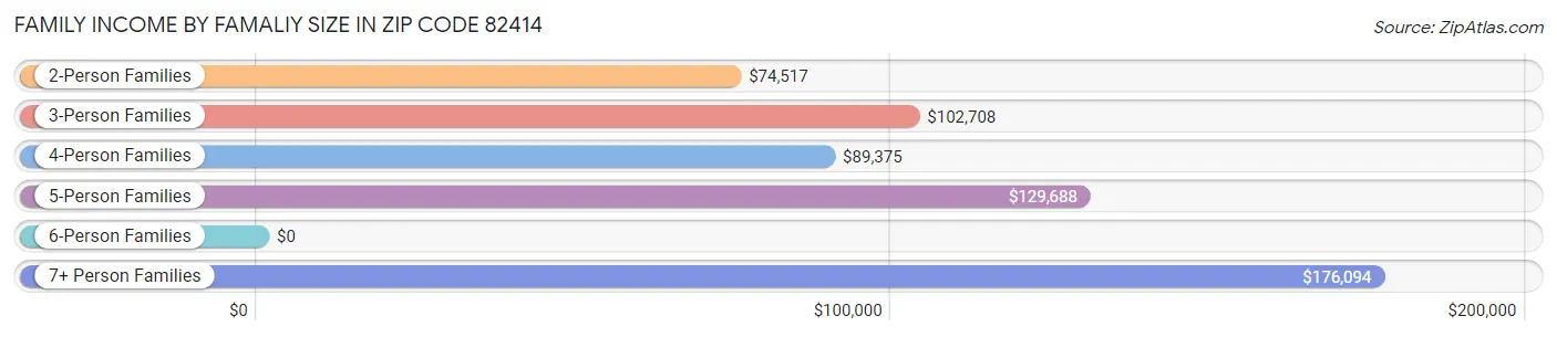 Family Income by Famaliy Size in Zip Code 82414