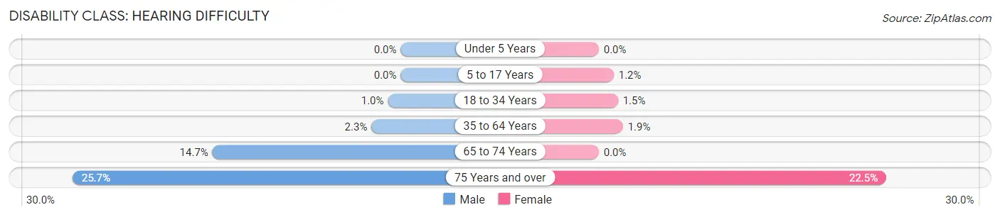 Disability in Zip Code 82414: <span>Hearing Difficulty</span>