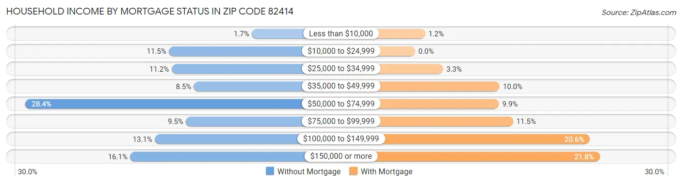 Household Income by Mortgage Status in Zip Code 82414