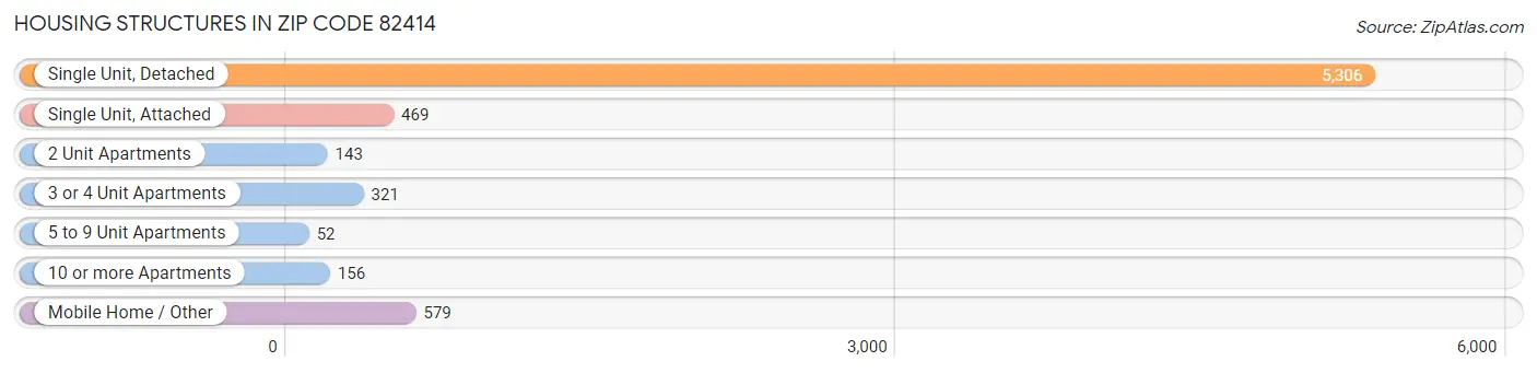 Housing Structures in Zip Code 82414
