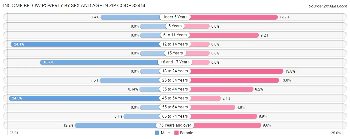 Income Below Poverty by Sex and Age in Zip Code 82414