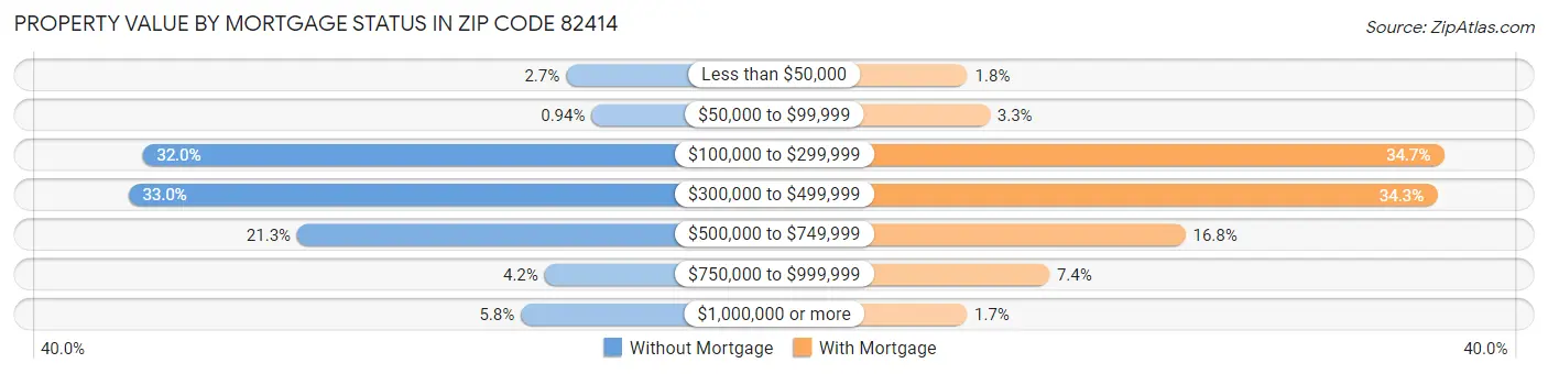 Property Value by Mortgage Status in Zip Code 82414