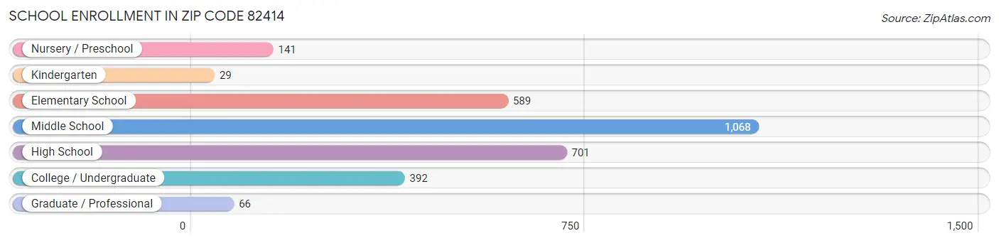 School Enrollment in Zip Code 82414