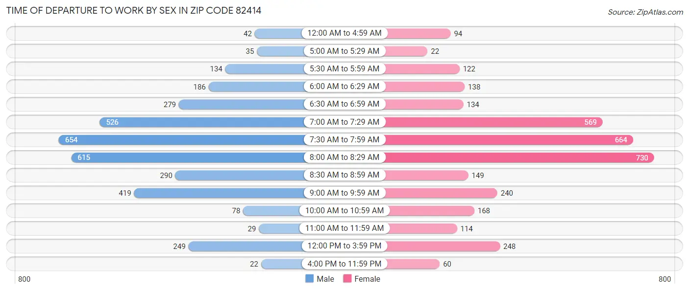 Time of Departure to Work by Sex in Zip Code 82414