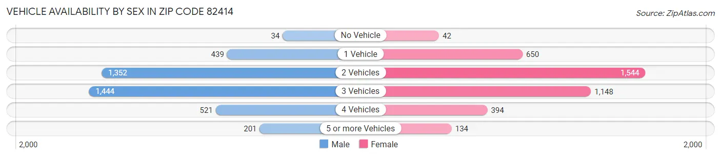 Vehicle Availability by Sex in Zip Code 82414