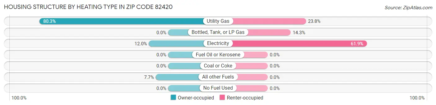 Housing Structure by Heating Type in Zip Code 82420