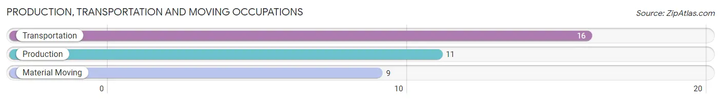 Production, Transportation and Moving Occupations in Zip Code 82420