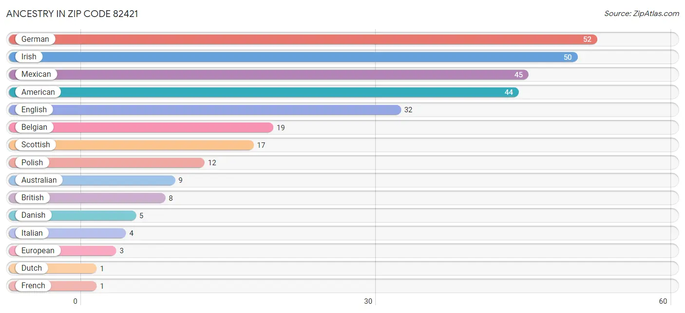 Ancestry in Zip Code 82421