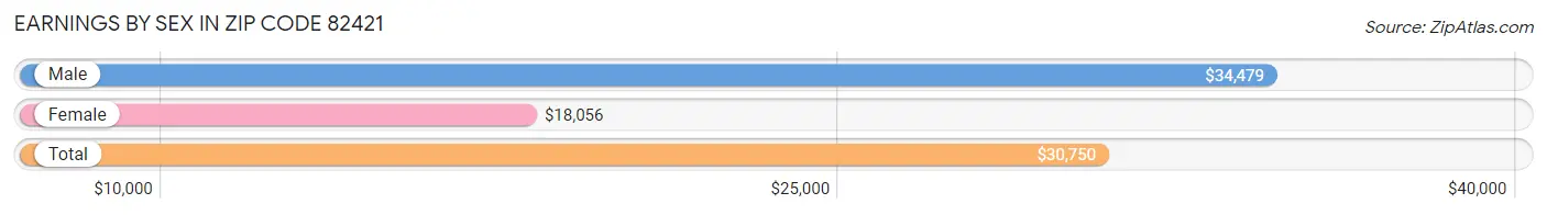 Earnings by Sex in Zip Code 82421