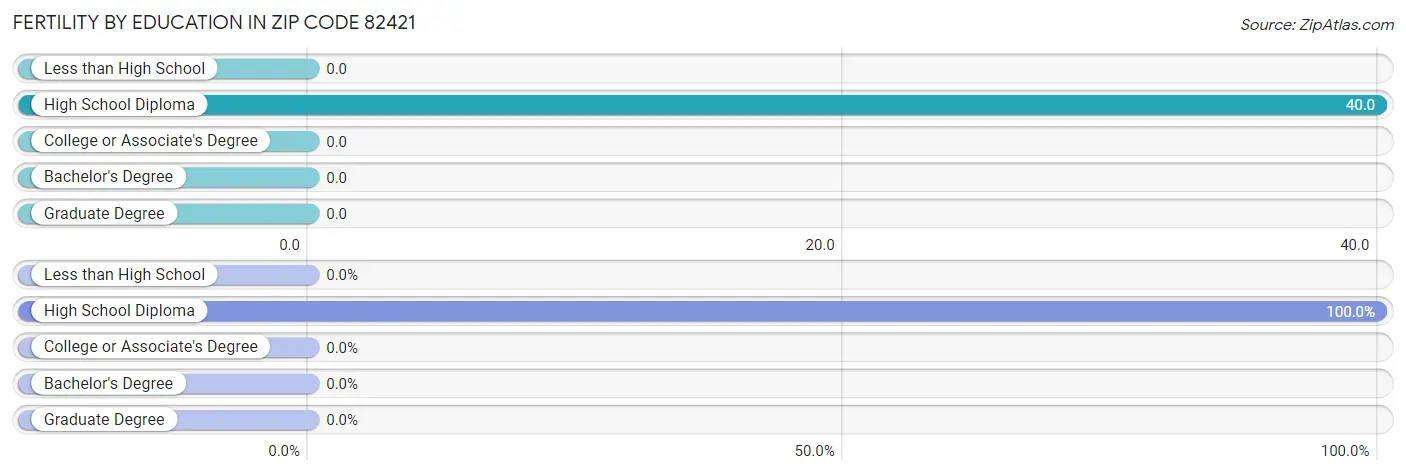 Female Fertility by Education Attainment in Zip Code 82421