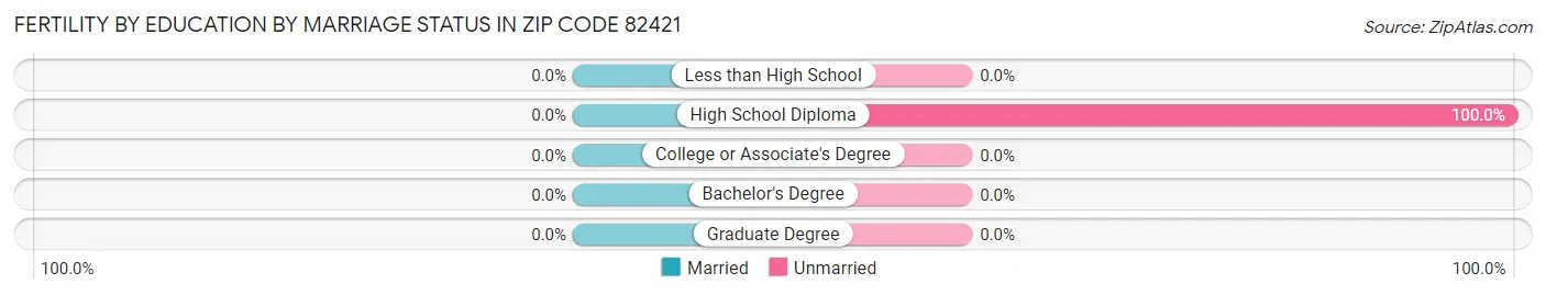 Female Fertility by Education by Marriage Status in Zip Code 82421