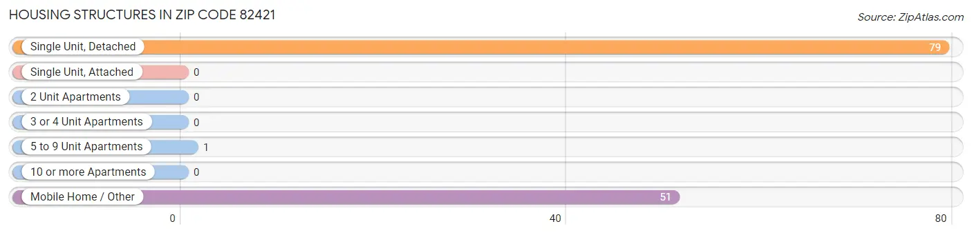 Housing Structures in Zip Code 82421