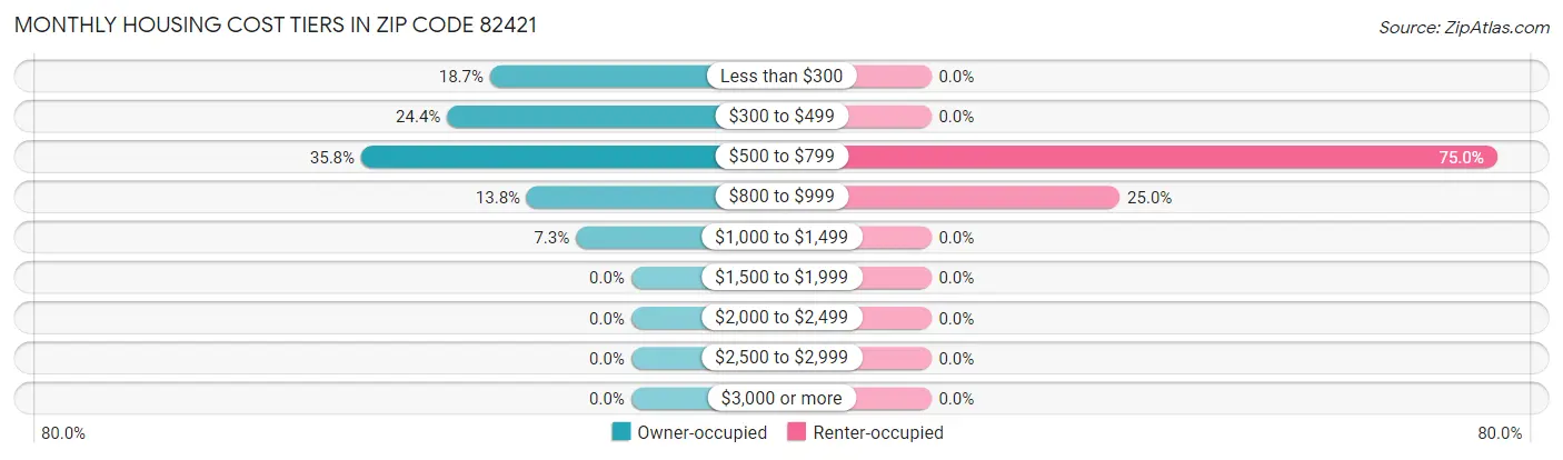 Monthly Housing Cost Tiers in Zip Code 82421