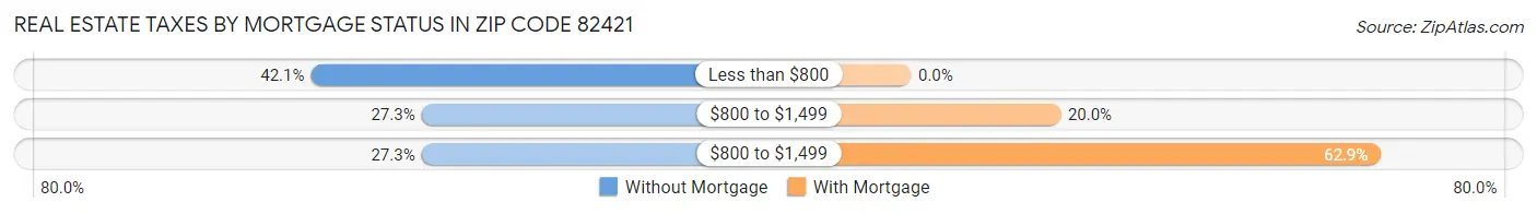 Real Estate Taxes by Mortgage Status in Zip Code 82421