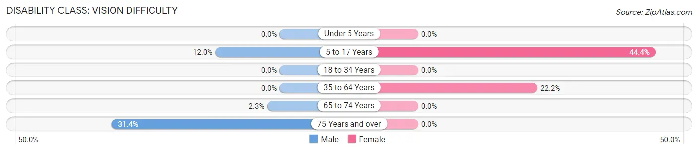 Disability in Zip Code 82421: <span>Vision Difficulty</span>