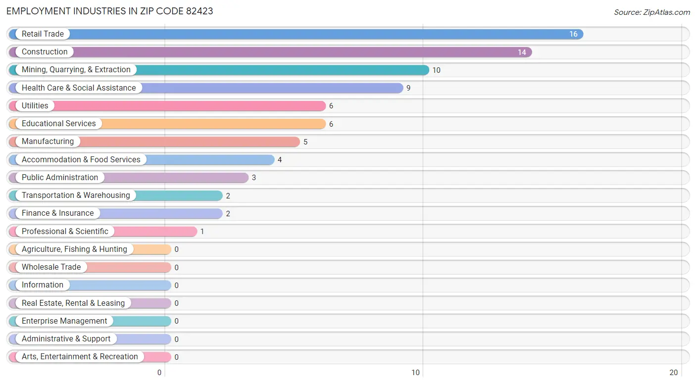 Employment Industries in Zip Code 82423