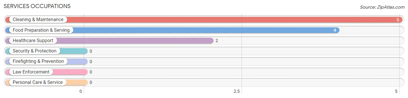 Services Occupations in Zip Code 82423