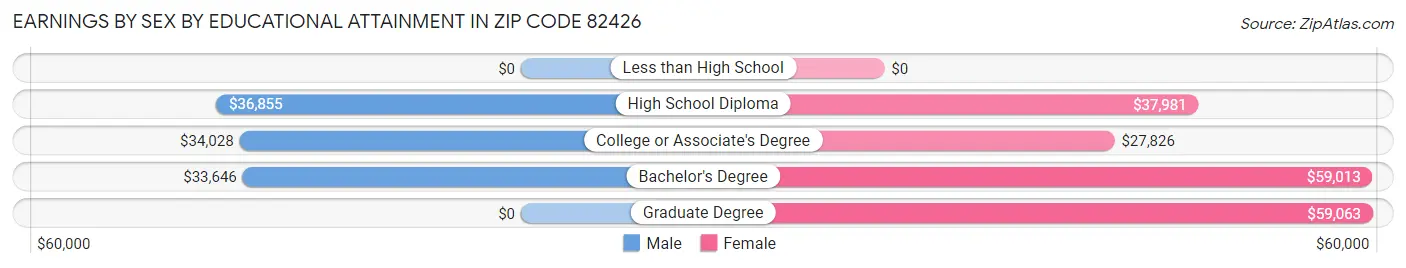 Earnings by Sex by Educational Attainment in Zip Code 82426